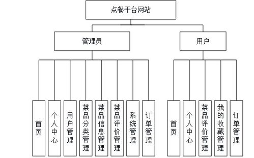 基于Java、Vue與SpringBoot的點餐信息網站設計與實現——聚焦計算機畢業設計中的網絡與信息安全實踐